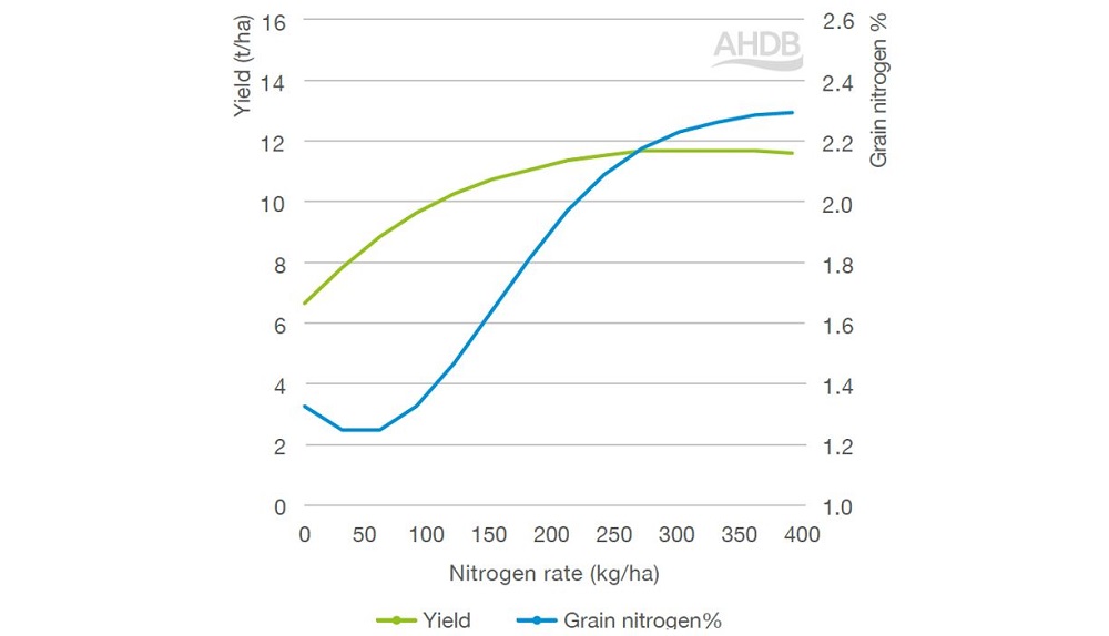 Chart showing the relationship between yield and grain nitrogen concentration for winter barley